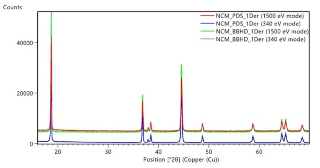 【熱點(diǎn)應(yīng)用】XRD分析電池正極材料應(yīng)該使用什么樣的儀器配置？