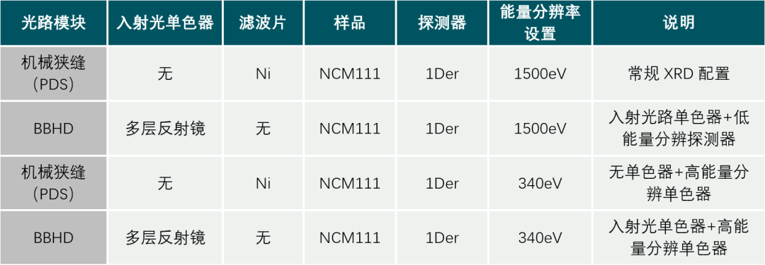 【熱點(diǎn)應(yīng)用】XRD分析電池正極材料應(yīng)該使用什么樣的儀器配置？