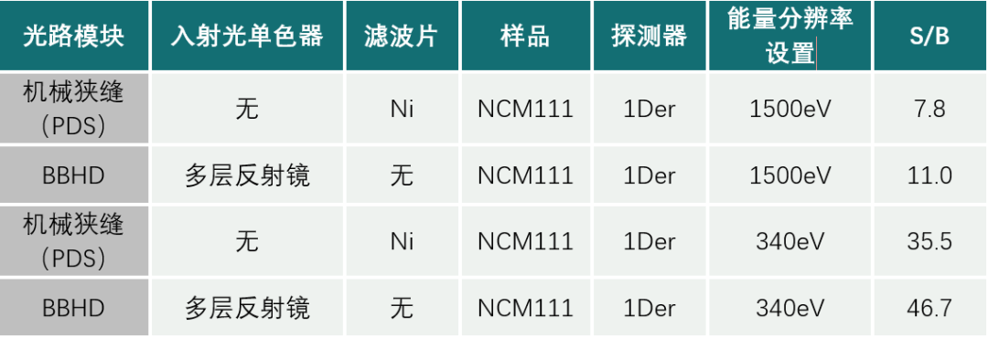 【熱點(diǎn)應(yīng)用】XRD分析電池正極材料應(yīng)該使用什么樣的儀器配置？