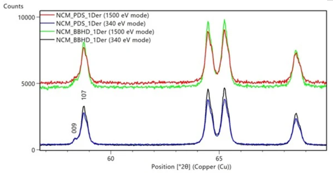 【熱點(diǎn)應(yīng)用】XRD分析電池正極材料應(yīng)該使用什么樣的儀器配置？