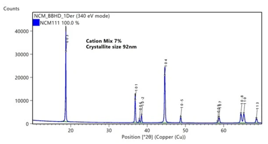 【熱點(diǎn)應(yīng)用】XRD分析電池正極材料應(yīng)該使用什么樣的儀器配置？