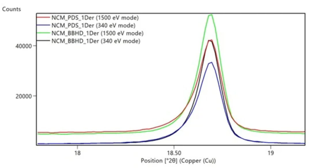 【熱點(diǎn)應(yīng)用】XRD分析電池正極材料應(yīng)該使用什么樣的儀器配置？