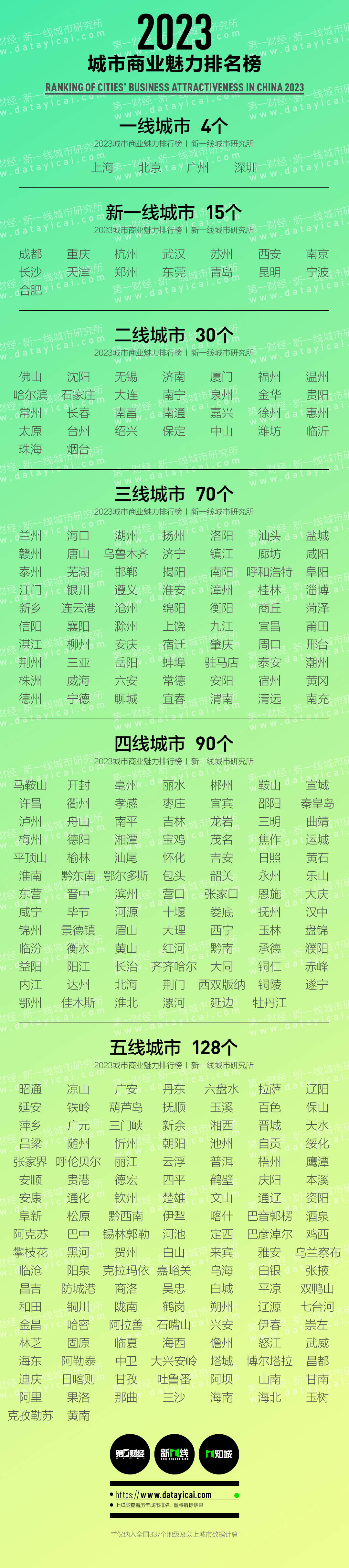 一二三线城市排名2022最新排名_最新的三线城市排名_三线城市排名第一