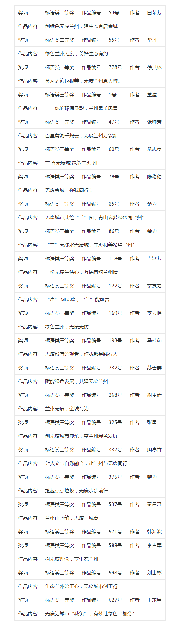 兰州市“无废城市”宣传标语评选获奖作品一等奖