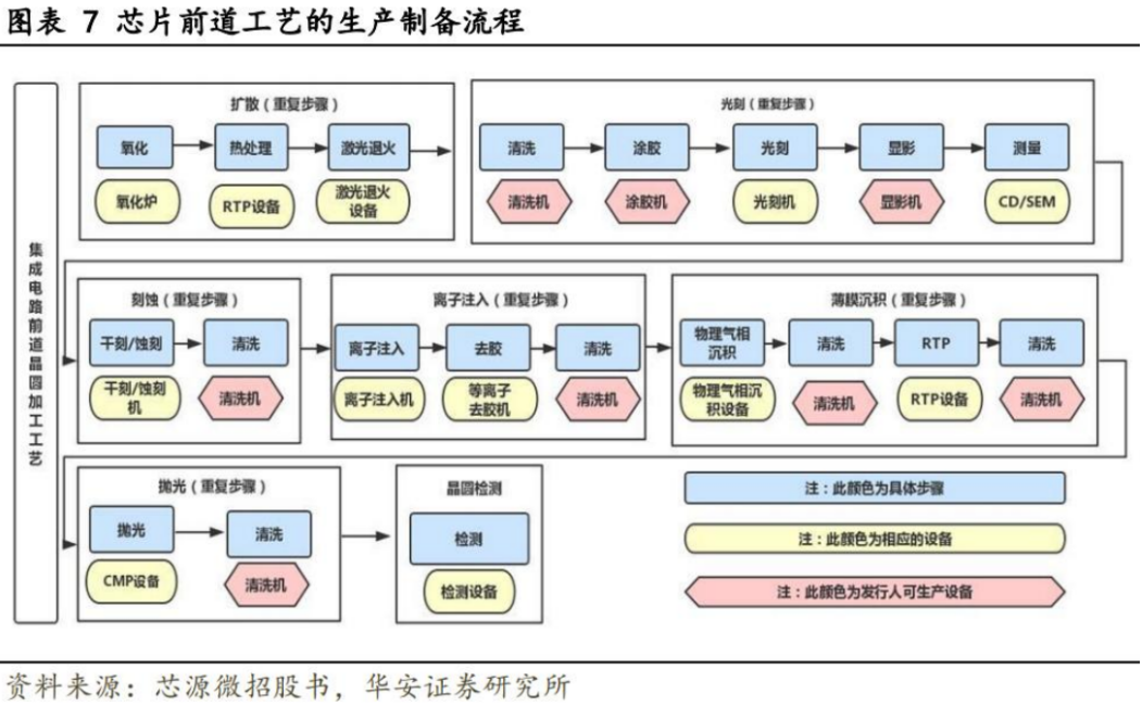在芯片代工厂中的芯片的工艺制备流程如下:第一步,氧化,目的是形成