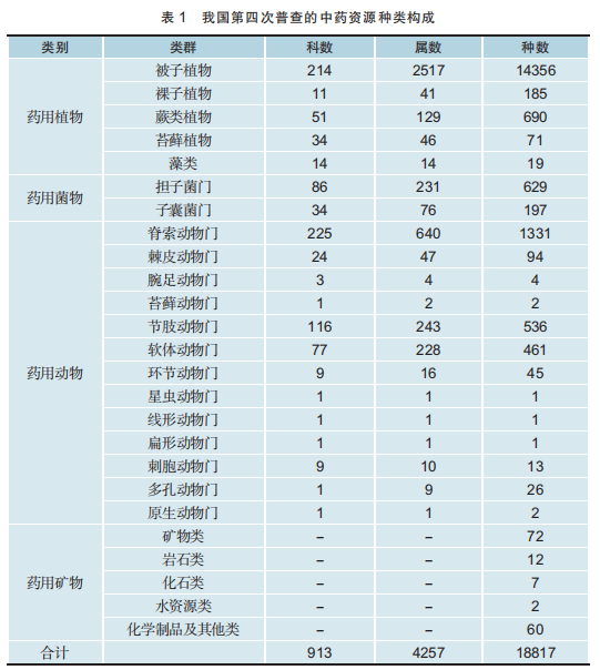 我国中药材资源与种植及其相应农药开发趋势