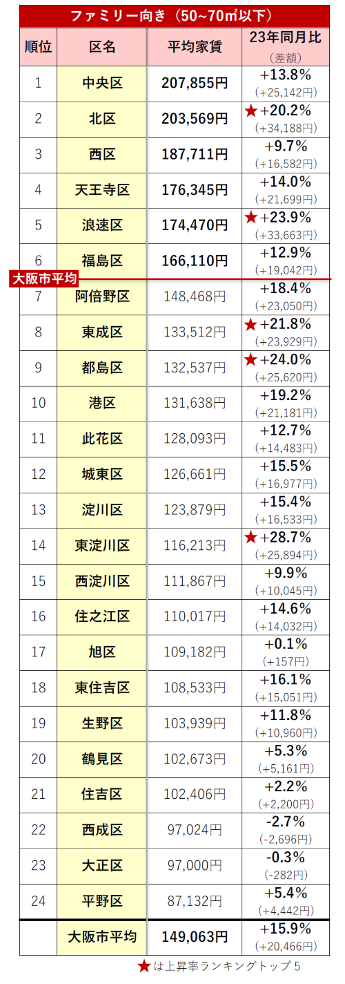 大阪租金全面爆发！24区全线飙涨，最高+28.7%！万博结束，真正的上涨才刚开始(图5)