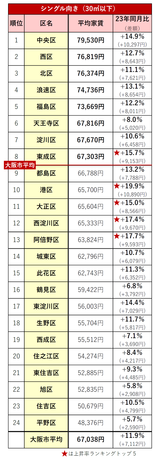 大阪租金全面爆发！24区全线飙涨，最高+28.7%！万博结束，真正的上涨才刚开始(图3)