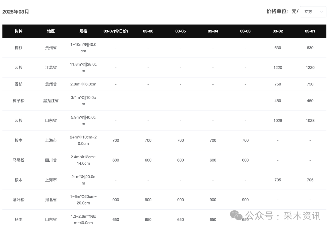 03.07松木硬杂木行情弱势，旧轮胎回收价低迷，市场整体运行疲软