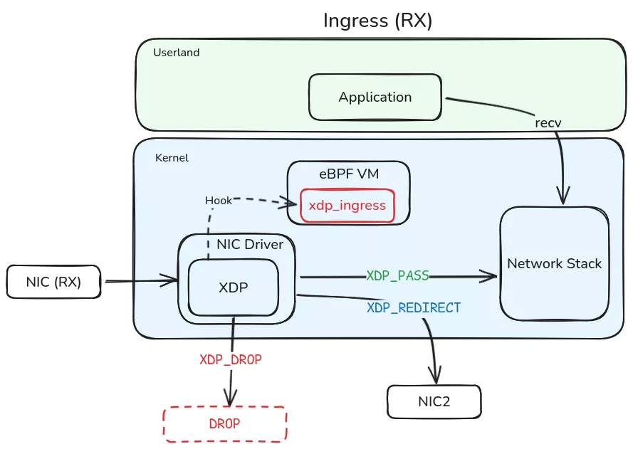 内核中带有 XDP 的网络数据包流向