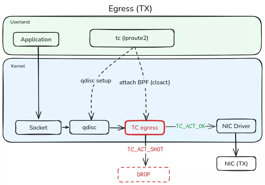 带有 TC Hook 的出站 (TX) 数据流示意图