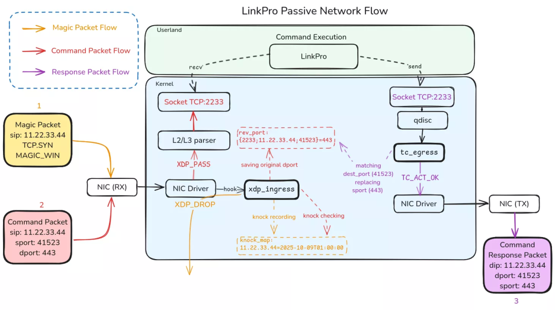 LinkPro 网络数据包处理流程