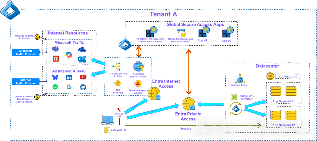 跨租户场景下的Global Secure Access应用实践 - 信息安全知识库