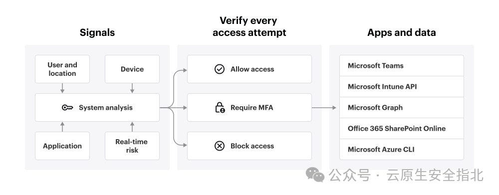 基于ROPC流程的MFA绕过分析 - 信息安全知识库