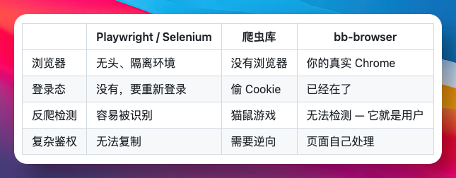 让 AI 直接用你的账号上网，好用到爆！