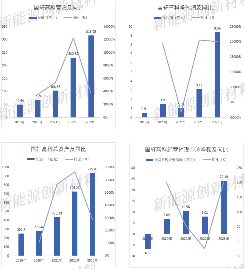 国轩高科：动力锂电池行业领先者，有望迎来主升浪！