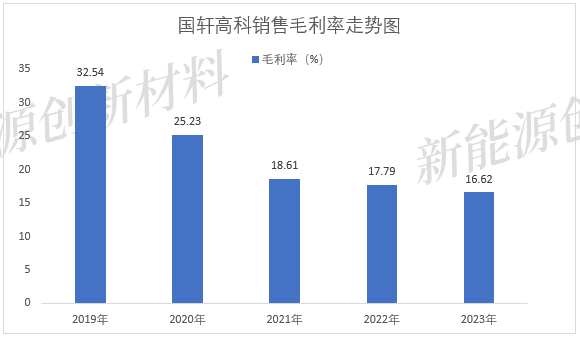 国轩高科：动力锂电池行业领先者，有望迎来主升浪！