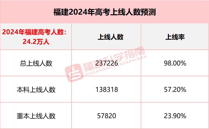 2024年福建高考分数线_2o21福建高考分数_福建高考分数线今年