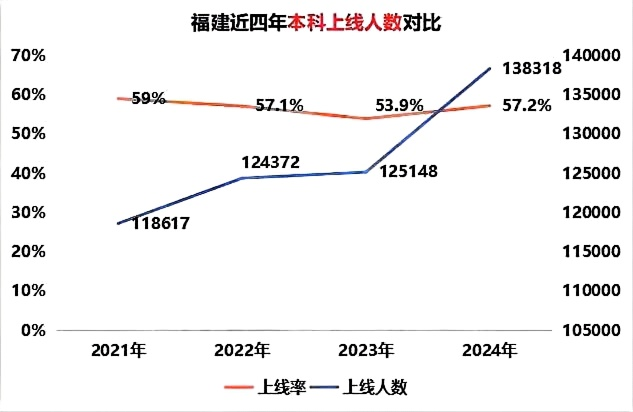 2024年福建高考分数线_2o21福建高考分数_福建高考分数线今年