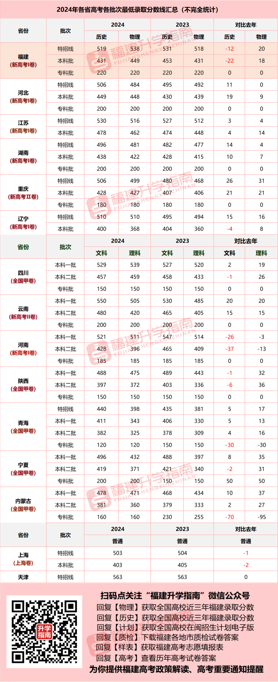 2024年福建高考分数线_福建高考分数线今年_2o21福建高考分数