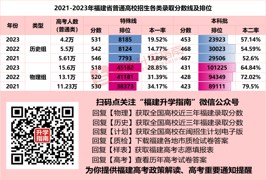 2024年福建高考分数线_2o21福建高考分数_福建高考分数线今年