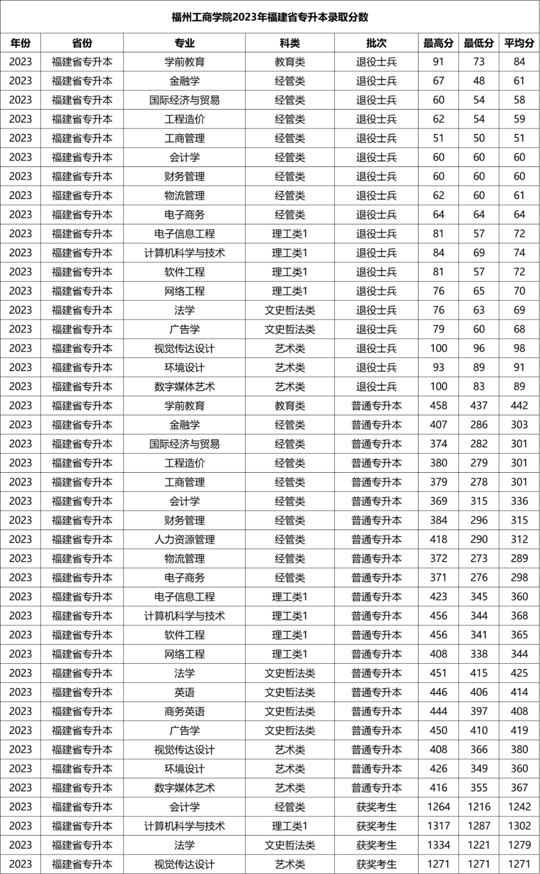 专科录取分数西安线学校有哪些_西安专科学校录取分数线是多少_2023年西安专科学校有哪些录取分数线