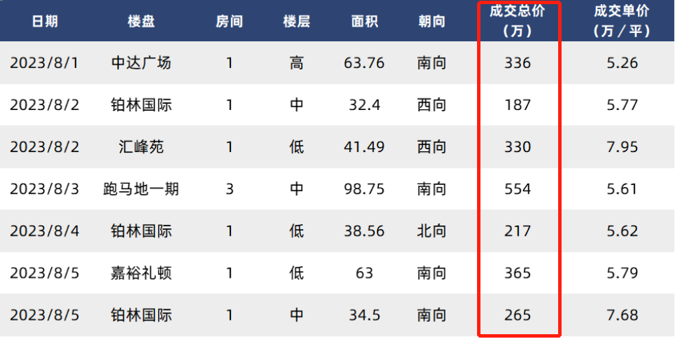 资金入场抄底！珠江新城，开始回暖了？