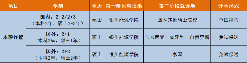 银川能源学院2022年专升本招生简章