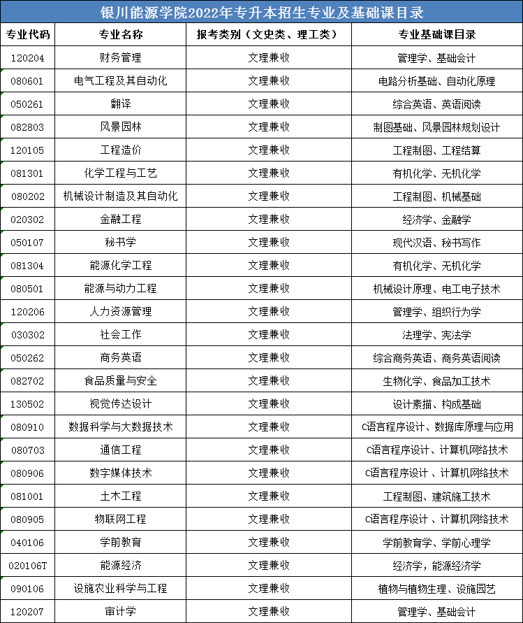 银川能源学院2022年专升本招生简章