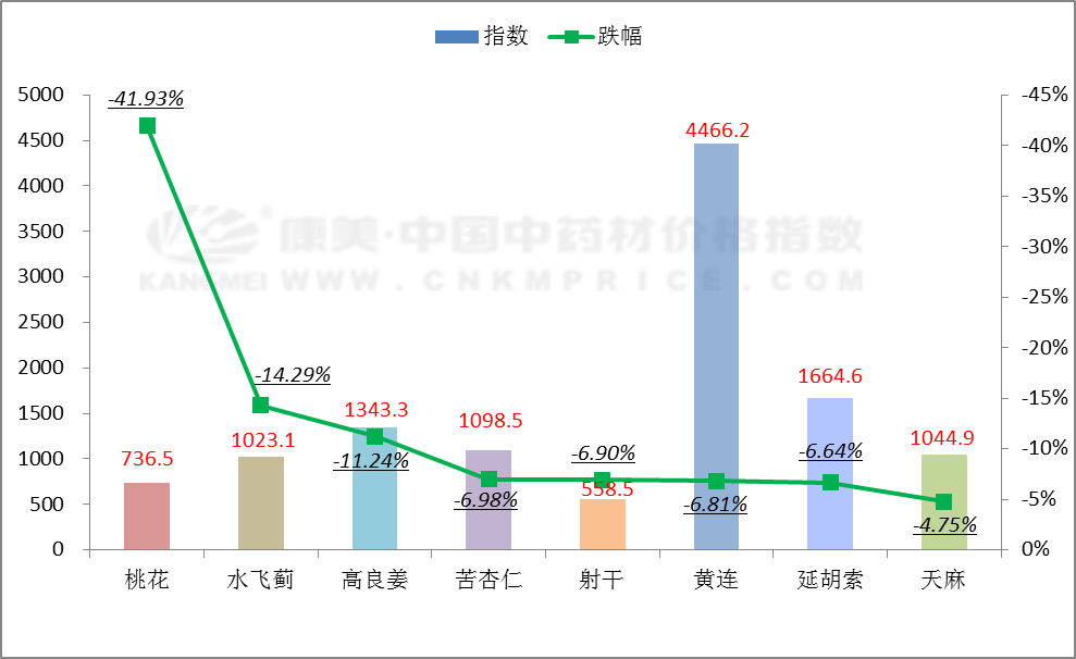 这些中药材跌价了！！