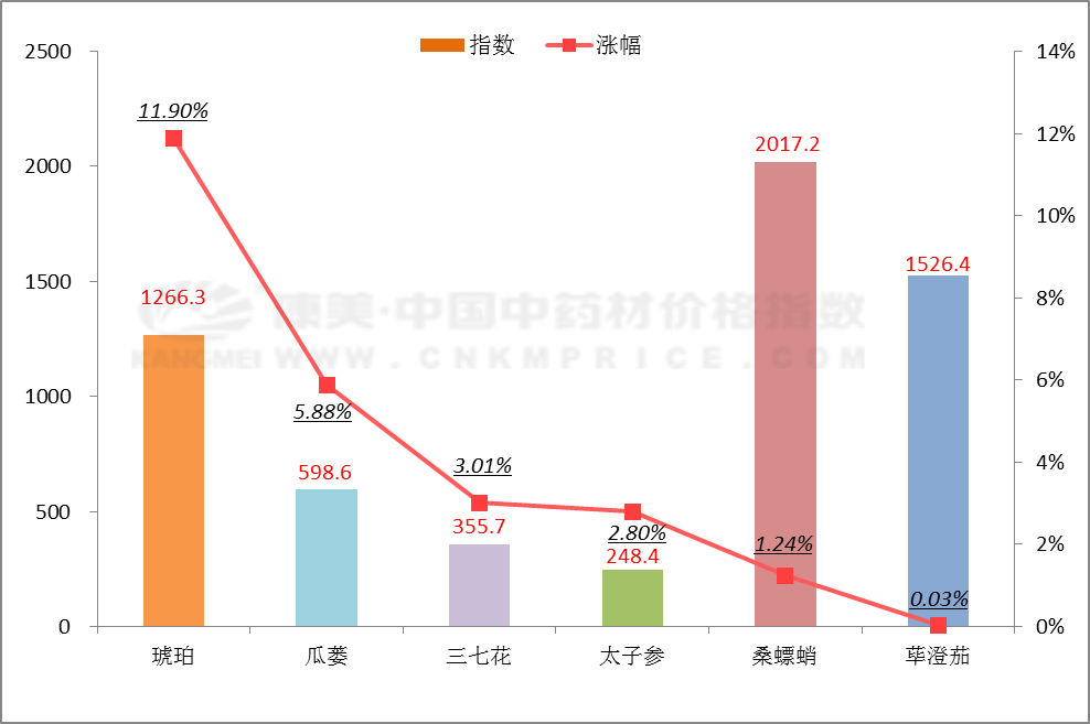 数据周报：酸枣仁持高，白芍、白芷走销疲，党参换量走动