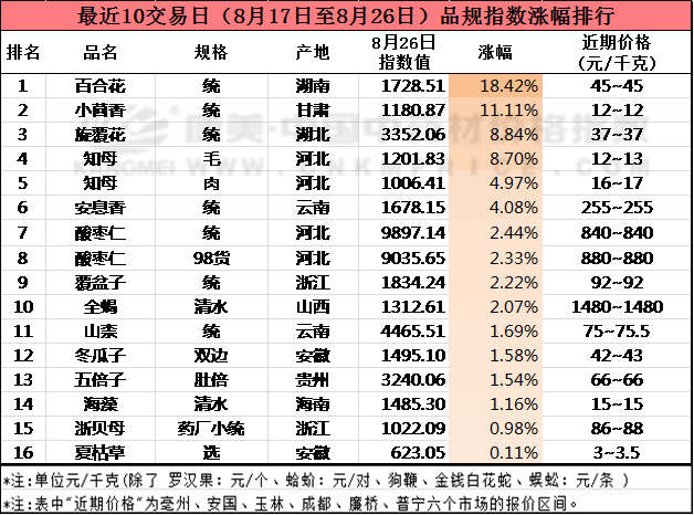 这些中药材涨价了