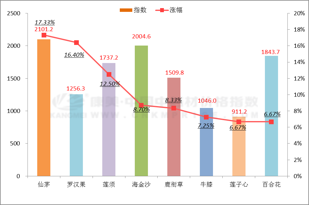 涨涨涨！这些中药材涨价了