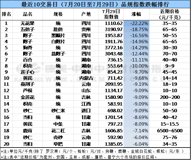 这些中药材跌价了