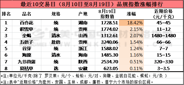 这些中药材涨价了
