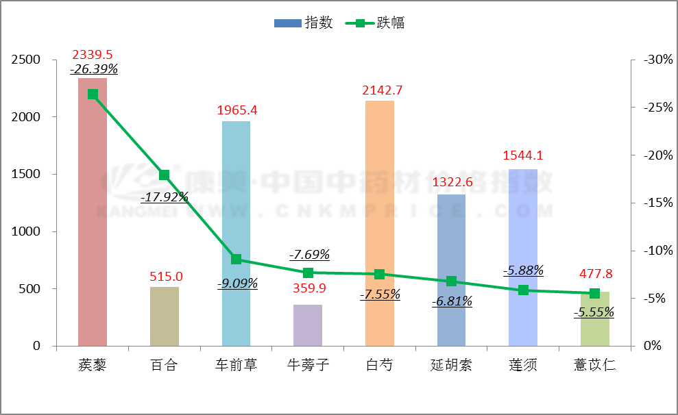 跌跌跌！这些中药材跌价了！