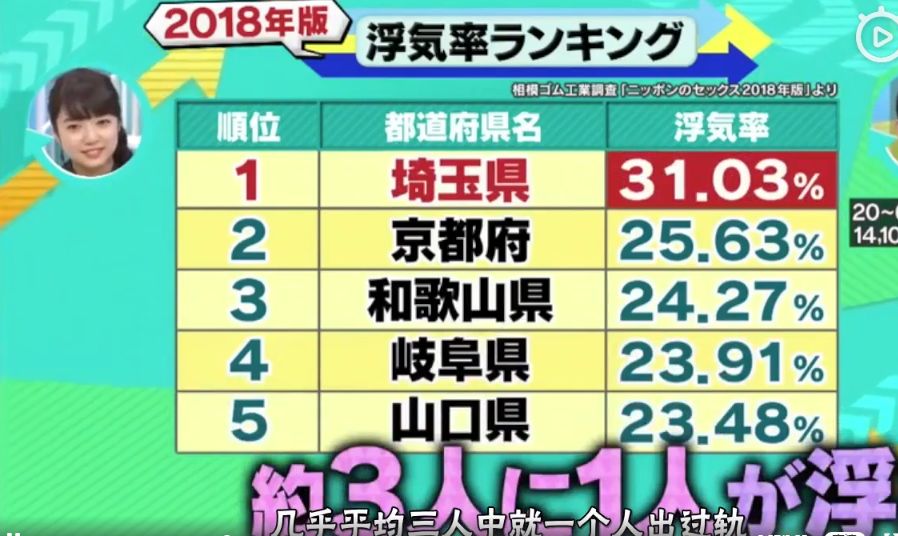 每3個男生就有1個出軌？同時出軌15個女人？日本渣男圖鑒，奇葩雲集 情感 第4張