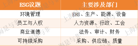 ESG议题涉及的部门-上海是与非