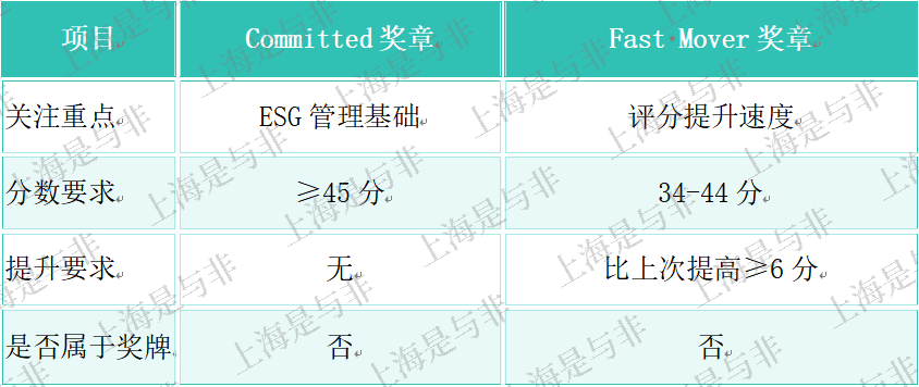 ecovadis奖章对比