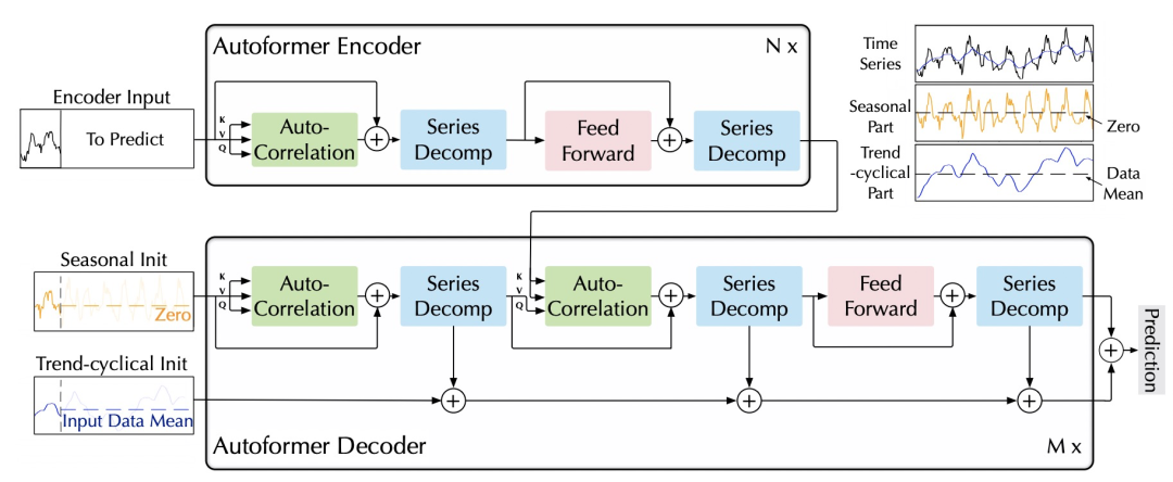 【时序预测】Transformer模型在时间序列预测领域的应用的图2