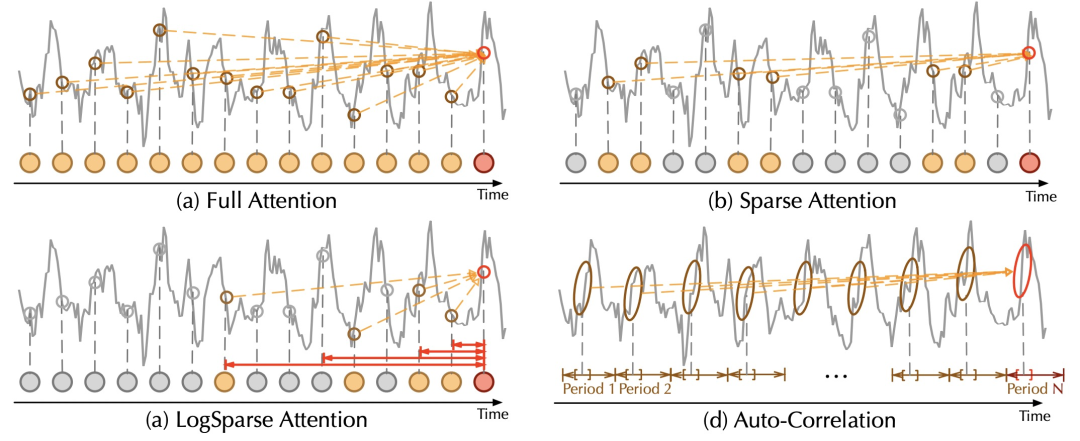 【时序预测】Transformer模型在时间序列预测领域的应用的图9