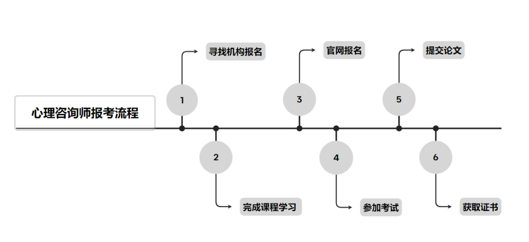 2024年心理咨询师如何考证？有哪些要求？附详细报考流程！