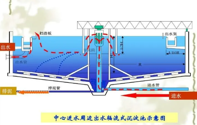 详解污水处理中各种沉淀工艺的图1