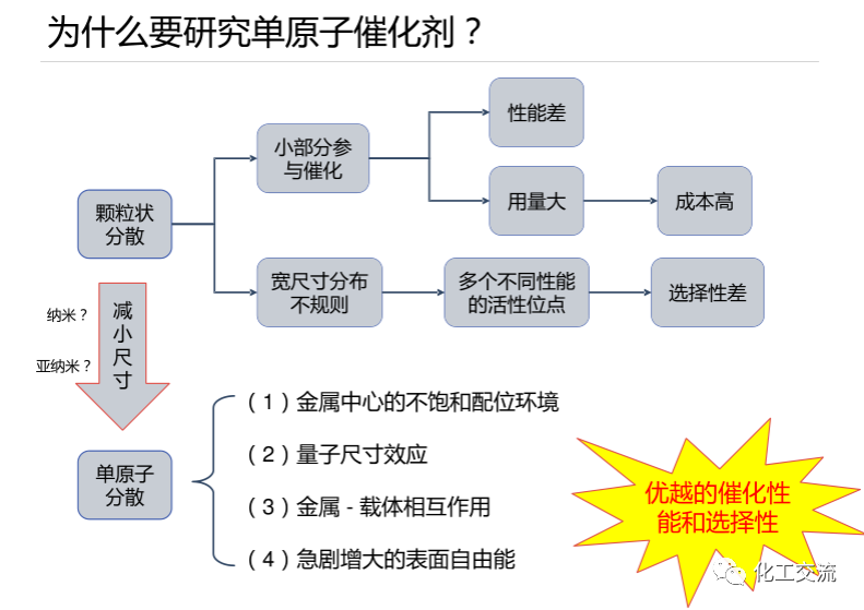 固體化學-單原子催化劑PPT的圖3