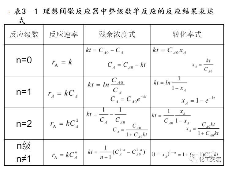 等温平推流反应器的计算PPT的图21