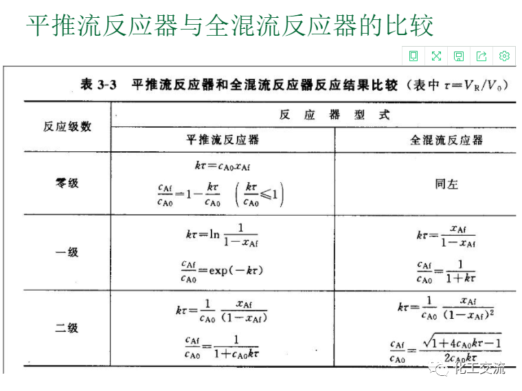 等温平推流反应器的计算PPT的图39