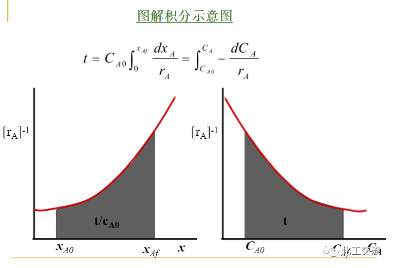 等温平推流反应器的计算PPT的图18