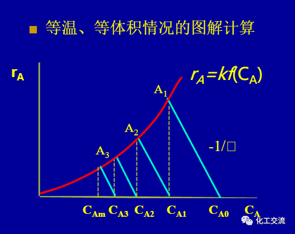 等温平推流反应器的计算PPT的图52