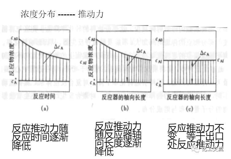 等温平推流反应器的计算PPT的图41