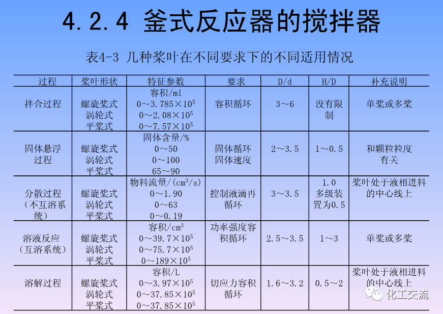 化学反应工程第四章均相理想流动反应器的图60